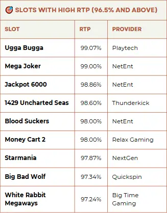 Slots with high RTP - 96.5% and above