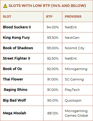 Slots with low RTP - 94% and below